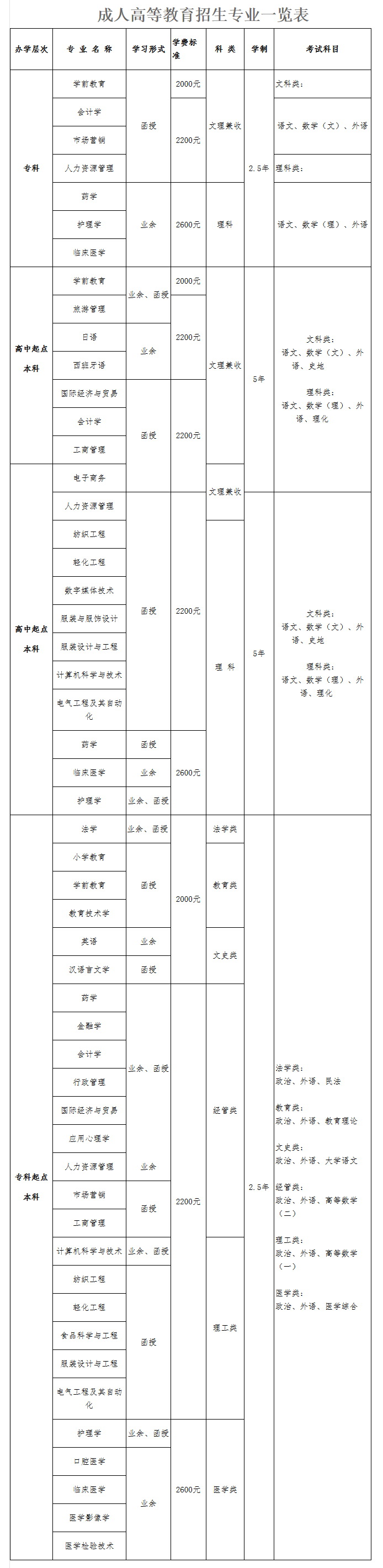 青岛大学2018成人教育招生简章